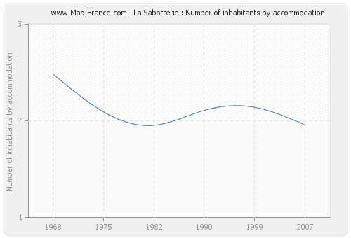 La Sabotterie : Number of inhabitants by accommodation